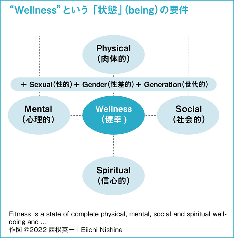 “Wellness”という ｢状態｣（being）の要件